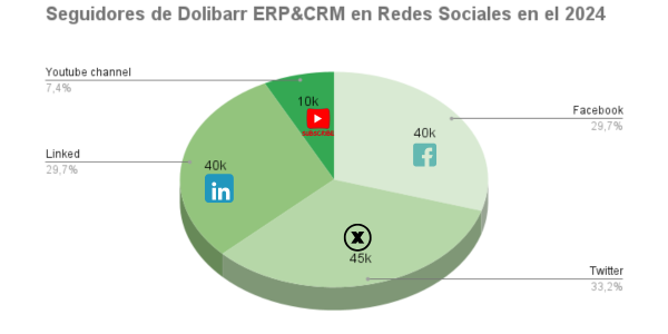 Seguidores de Dolibarr ERP&CRM en Redes Sociales en el 2024